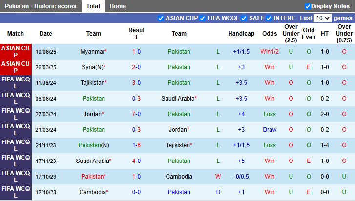Nhận định Pakistan vs Afghanistan 16h00 ngày 9/10: Đấu vì danh dự - Ảnh 2
