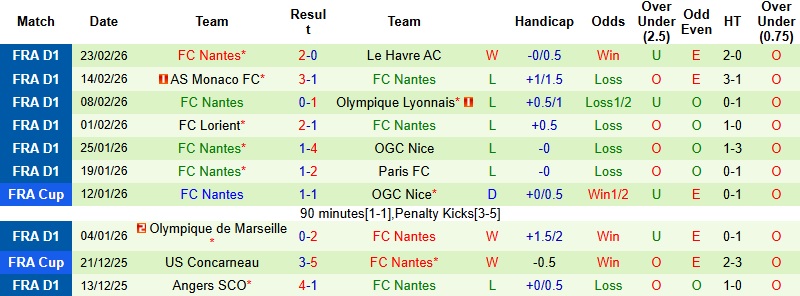 Nhận định Lille vs Nantes 23h15 ngày 1/3: Cú hích tinh thần - Ảnh 4