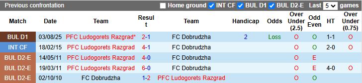 Nhận định Dobrudzha vs Ludogorets Razgrad 18h00 ngày 4/12: 3 điểm cho đội khách - Ảnh 1