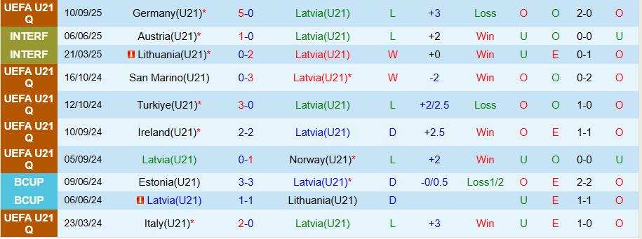 Nhận định U21 Latvia vs U21 Georgia, 22h00 ngày 10/10: Con mồi ưa thích - Ảnh 2