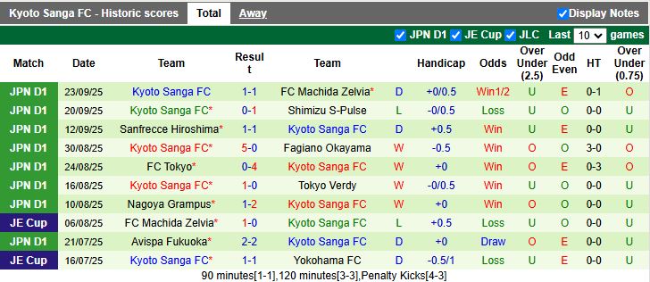 Nhận định Cerezo Osaka vs Kyoto Sanga 16h30 ngày 28/9: Khó phân thắng bại - Ảnh 3