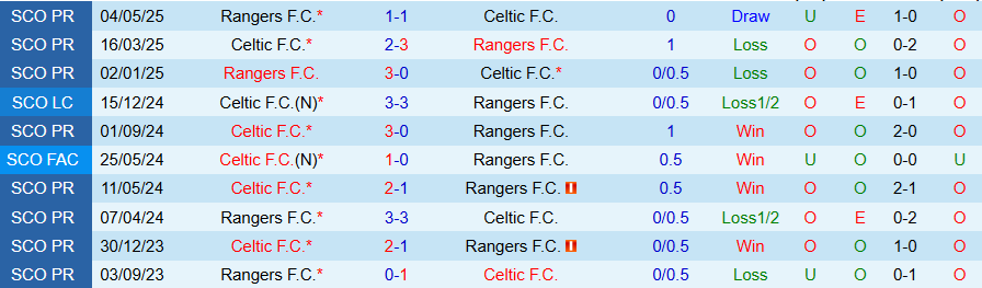 Nhận định Rangers vs Celtic, 18h00 ngày 31/8: Chủ nhà yếu đuối - Ảnh 3