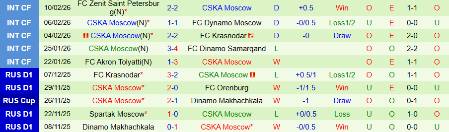 Nhận định Rostov vs CSKA Moscow, 20h00 ngày 18/2: Cửa trên bất bênh - Ảnh 1