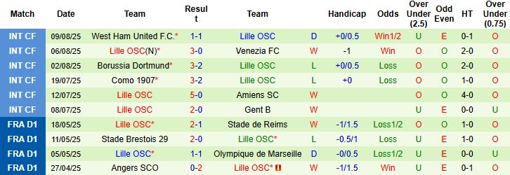 Nhận định, Soi kèo Brest vs Lille 20h00 ngày 17/08: Chủ nhà có điểm - Ảnh 2