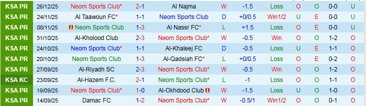 Nhận định Neom Sports Club vs Al Ittihad Jeddah 22h25 ngày 31/12: Thử thách cho chủ nhà - Ảnh 2