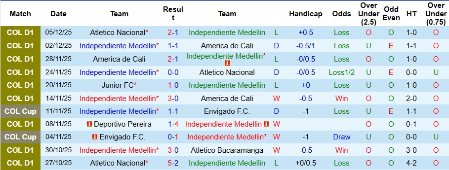 Nhận định Independiente Medellin vs Junior 5h15 ngày 9/12: Khách có quà - Ảnh 1