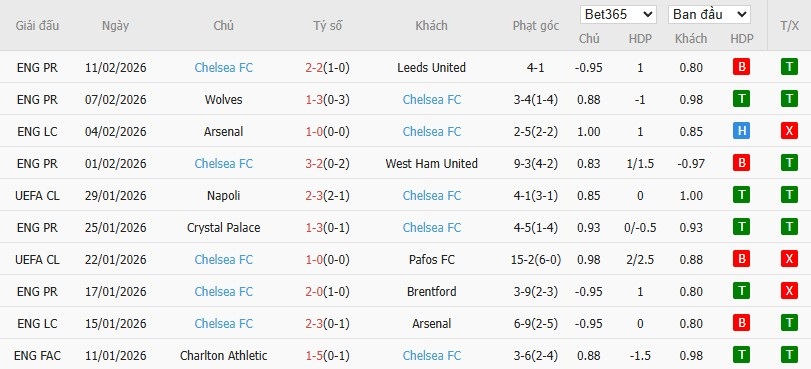 Nhật định phạt góc Hull City vs Chelsea, 2h45 ngày 14/02 - Ảnh 3
