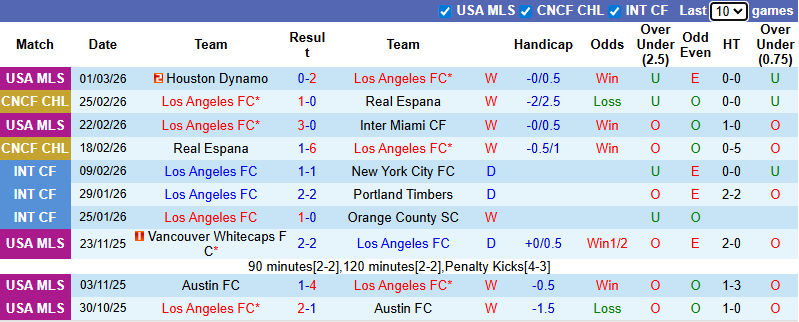 Nhận định Los Angeles FC vs Dallas 10h30 ngày 8/3: Ba điểm nhọc nhằn - Ảnh 1