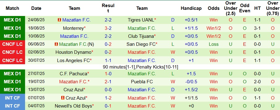 Nhận định, Soi kèo Juarez vs Mazatlan 8h ngày 30/8: Cả làng cùng vui - Ảnh 2