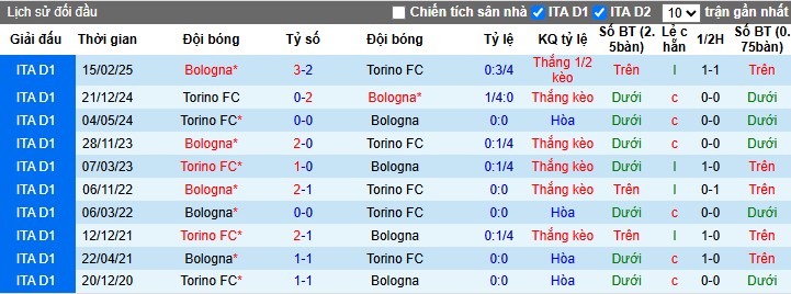Nhận định Bologna vs Torino, 2h45 ngày 30/10: Điểm tựa sân nhà - Ảnh 1