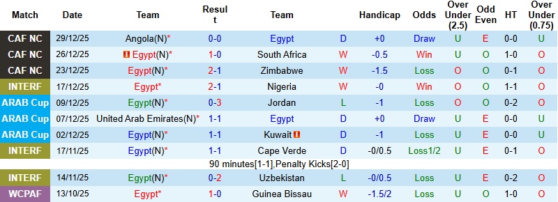 Nhận định Ai Cập vs Benin 23h00 ngày 5/1: Khác biệt về đẳng cấp - Ảnh 3