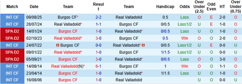 Nhận định Burgos vs Real Valladolid, 23h30 ngày 12/10: Cách biệt tối thiểu - Ảnh 2