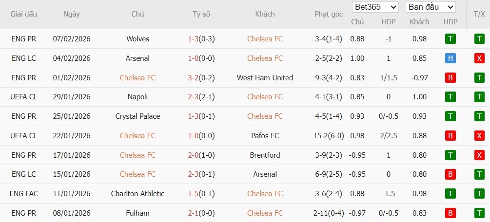 Nhật định phạt góc Chelsea vs Leeds, 2h30 ngày 11/02 - Ảnh 4