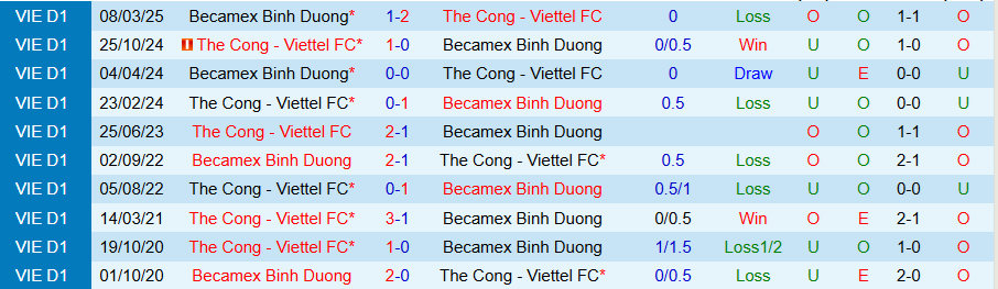 Nhận định Thể Công Viettel vs Becamex TPHCM, 19h15 ngày 30/8: Uy lực trên đất Mẹ - Ảnh 3
