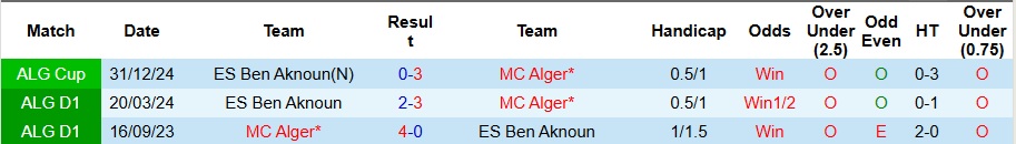 Nhận định MC Alger vs Ben Aknoun 1h30 ngày 24/12: Ba điểm khó nhọc - Ảnh 3