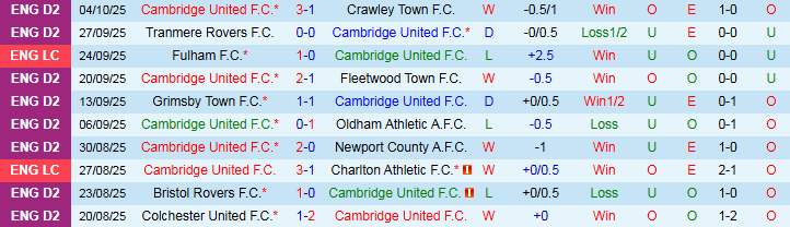 Nhận định Cambridge United vs Luton Town 1h00 ngày 8/10: Cửa dưới tạo bất ngờ - Ảnh 2