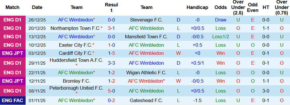 Nhận định Wimbledon vs Exeter City 02h45 ngày 30/12 - Ảnh 2
