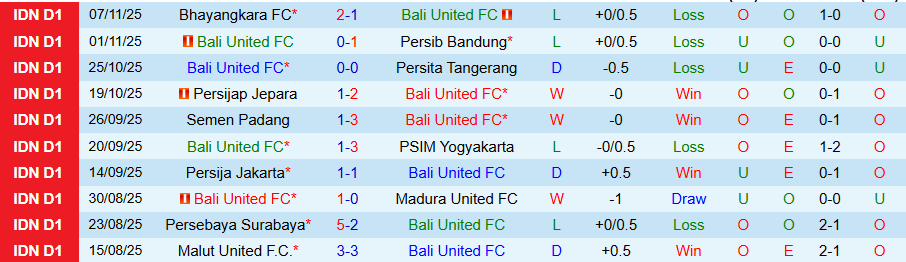 Nhận định Bali United vs Persis Solo, 19h00 ngày 23/11: Dìm kẻ yếu, tìm sức bật - Ảnh 2