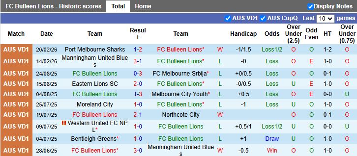 Nhận định Bulleen Lions vs Eltham Redbacks 16h30 ngày 2/3: Đối thủ lạ lẫm - Ảnh 1