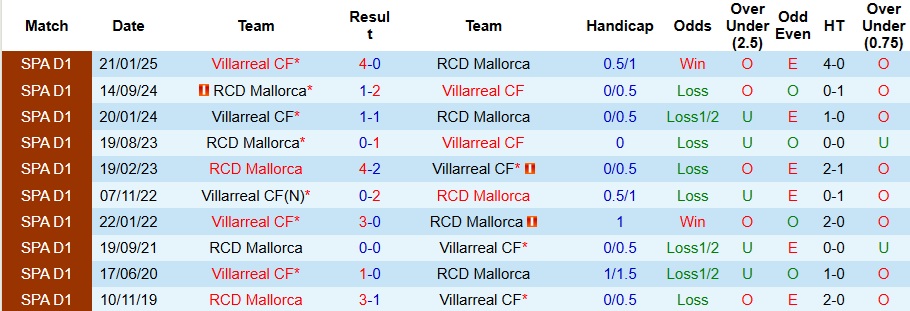 Nhận định Villarreal vs Mallorca 3h ngày 23/11: Không thể cản Tàu ngầm vàng - Ảnh 3