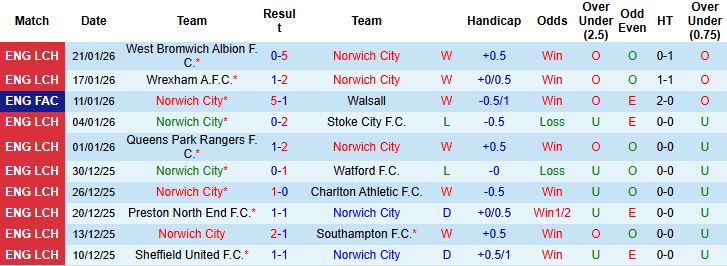 Nhận định Norwich vs Coventry 3h ngày 27/1 - Ảnh 3