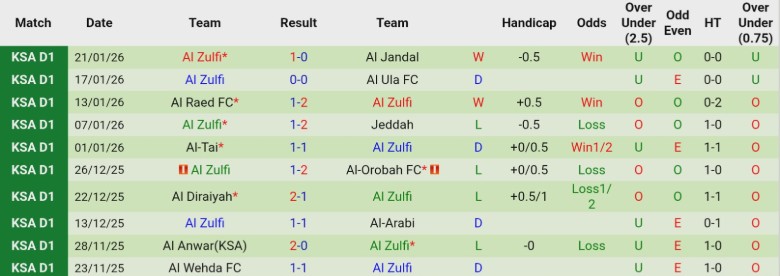 Nhận định Al Jubail vs Al Zulfi, 21h55 ngày 26/1: Nhấn chìm đội khách - Ảnh 4