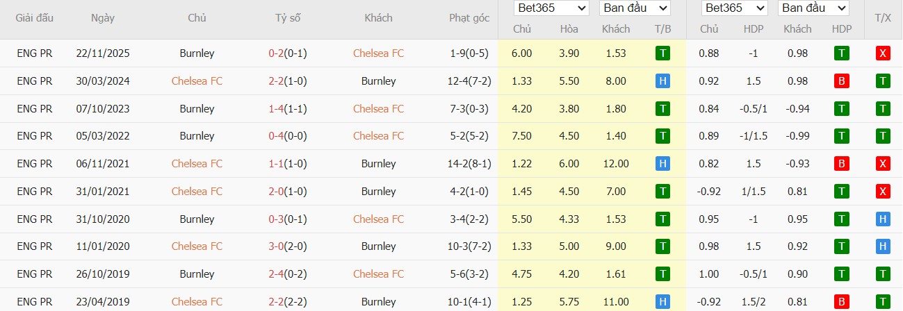 Nhật định phạt góc Chelsea vs Burnley, 22h ngày 21/02 - Ảnh 3