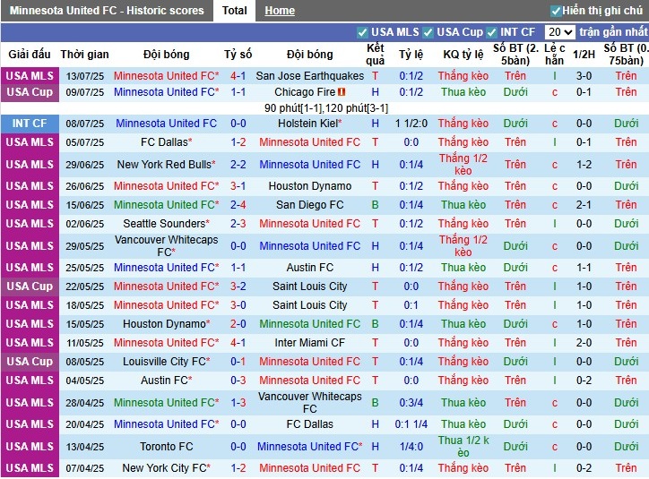 Nhận định, Soi kèo Minnesota United vs Los Angeles, 7h30 ngày 17/07: Chiến thắng thuyết phục - Ảnh 2