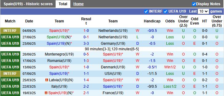 Nhận định U19 Tây Ban Nha vs U19 Anh 16h00 ngày 6/9: Cân T cân sức - Ảnh 2