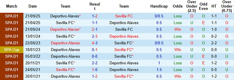 Nhận định Alaves vs Sevilla 3h00 ngày 18/12: Vé cho khách - Ảnh 2