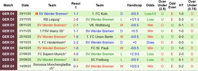Nhận định Hamburger vs Werder Bremen, 21h30 ngày 7/12: Bất phân thắng bại - Ảnh 4