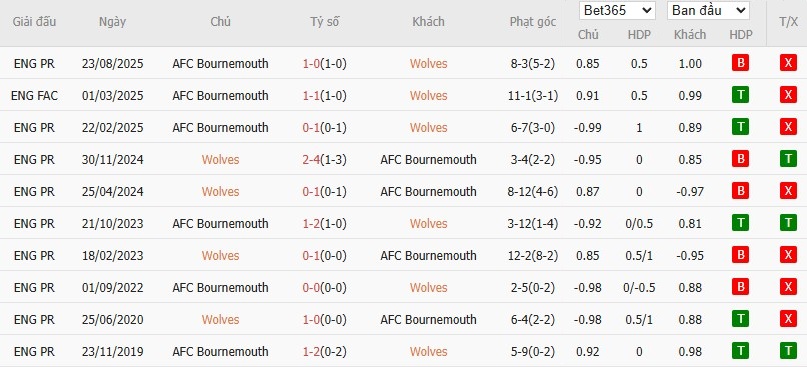 Nhật định phạt góc Wolves vs Bournemouth, 22h ngày 31/01 - Ảnh 6