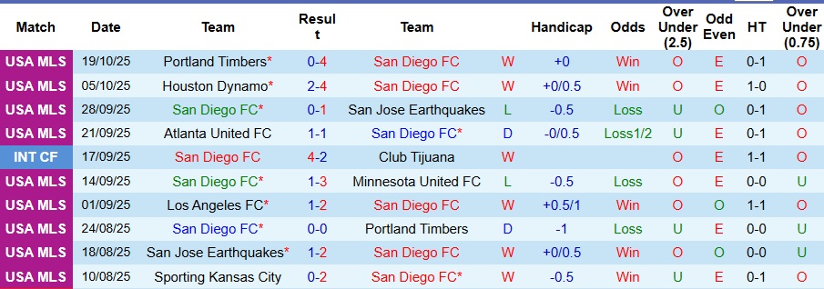 Nhận định San Diego vs Portland Timbers 8h30 ngày 27/10: Đề phòng bất ngờ - Ảnh 1