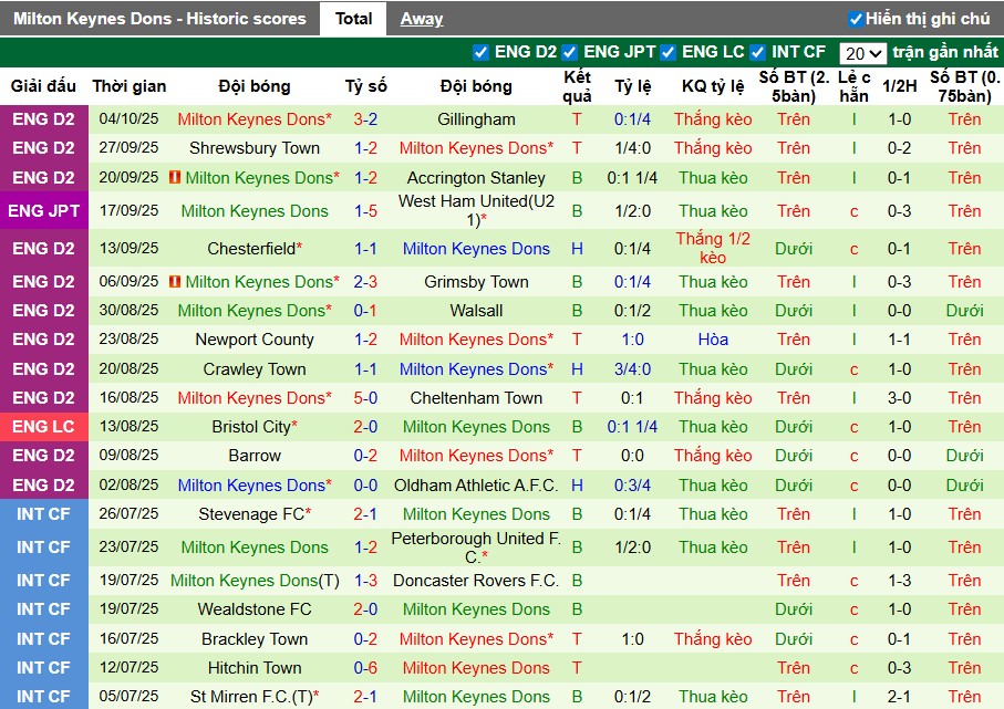 Nhận định Reading vs MK Dons, 1h ngày 08/10: Đẳng cấp khác biệt - Ảnh 3