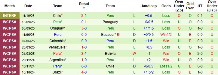 Nhận định Nga vs Peru 00h00 ngày 13/11: Tin vào chủ nhà - Ảnh 2