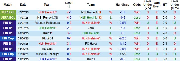 Nhận định HJK Helsinki vs AC Oulu 22h30 ngày 20/07: Tiếp đà hưng phấn - Ảnh 3
