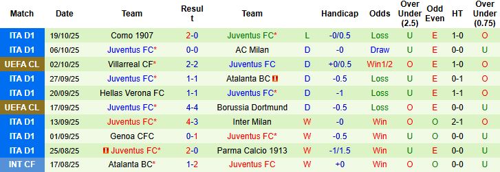 Nhận định Real Madrid vs Juventus 02h00 ngày 23/10: Mở hội tại Bernabeu - Ảnh 2