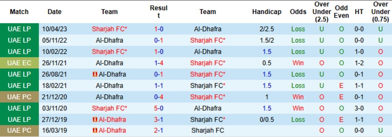 Nhận định Sharjah vs Al-Dhafra, 20h05 ngày 17/10: Mất điểm đáng tiếc - Ảnh 2