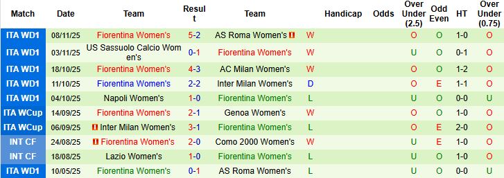 Nhận định Nữ Parma vs Nữ Fiorentina 21h00 ngày 15/11: Bắt nạt chủ nhà - Ảnh 2
