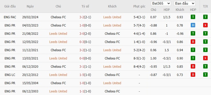 Nhật định phạt góc Leeds vs Chelsea, 3h15 ngày 04/12 - Ảnh 6