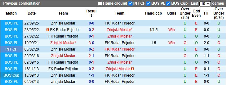 Nhận định Rudar Prijedor vs Zrinjski Mostar 19h00 ngày 3/12: Khách lấn át chủ - Ảnh 1