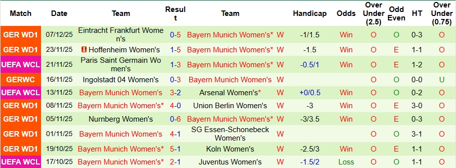 Nhận định Nữ Atletico Madrid vs Nữ Bayern Munich 3h ngày 11/12: Không thể cản Hùm xám - Ảnh 2