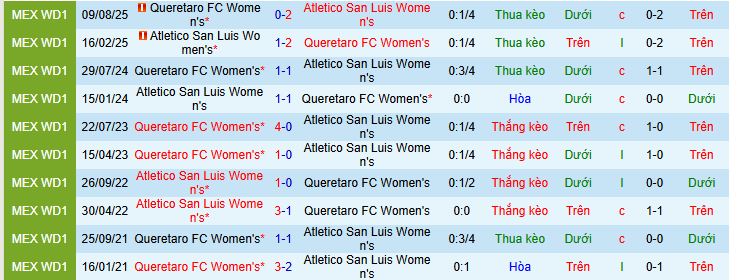 Nhận định Nữ Atletico San Luis vs Nữ Queretaro 8h ngày 17/2: Những kẻ cùng khổ - Ảnh 3