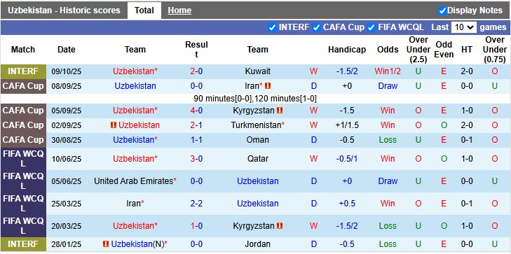 Nhận định Uzbekistan vs Uruguay 19h45 ngày 13/10: Đối thủ nặng ký - Ảnh 2