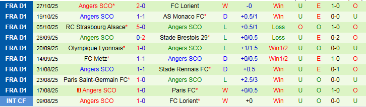 Nhận định Marseille vs Angers 3h05 ngày 30/10: Chủ nhà trở lại - Ảnh 3