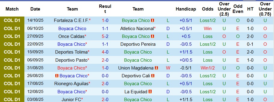 Nhận định Boyaca Chico vs Independiente Santa Fe 8h30 ngày 18/10: Ca khúc khải hoàn - Ảnh 1