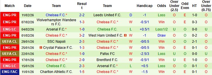 Nhận định Hull City vs Chelsea 02h45 ngày 14/02: Chênh lệch đẳng cấp - Ảnh 2