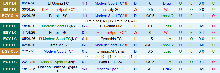 Nhận định Modern Sport vs Kahraba Ismailia, 22h00 ngày 16/2: Chủ nhà giữ lại điểm - Ảnh 2