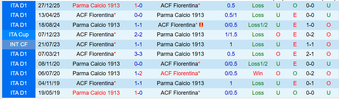 Nhận định Fiorentina vs Parma 21h00 ngày 8/3: Chưa thể phục thù - Ảnh 4