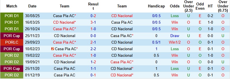 Nhận định Nacional vs Casa Pia 22h30 ngày 8/2: Khách có điểm - Ảnh 2